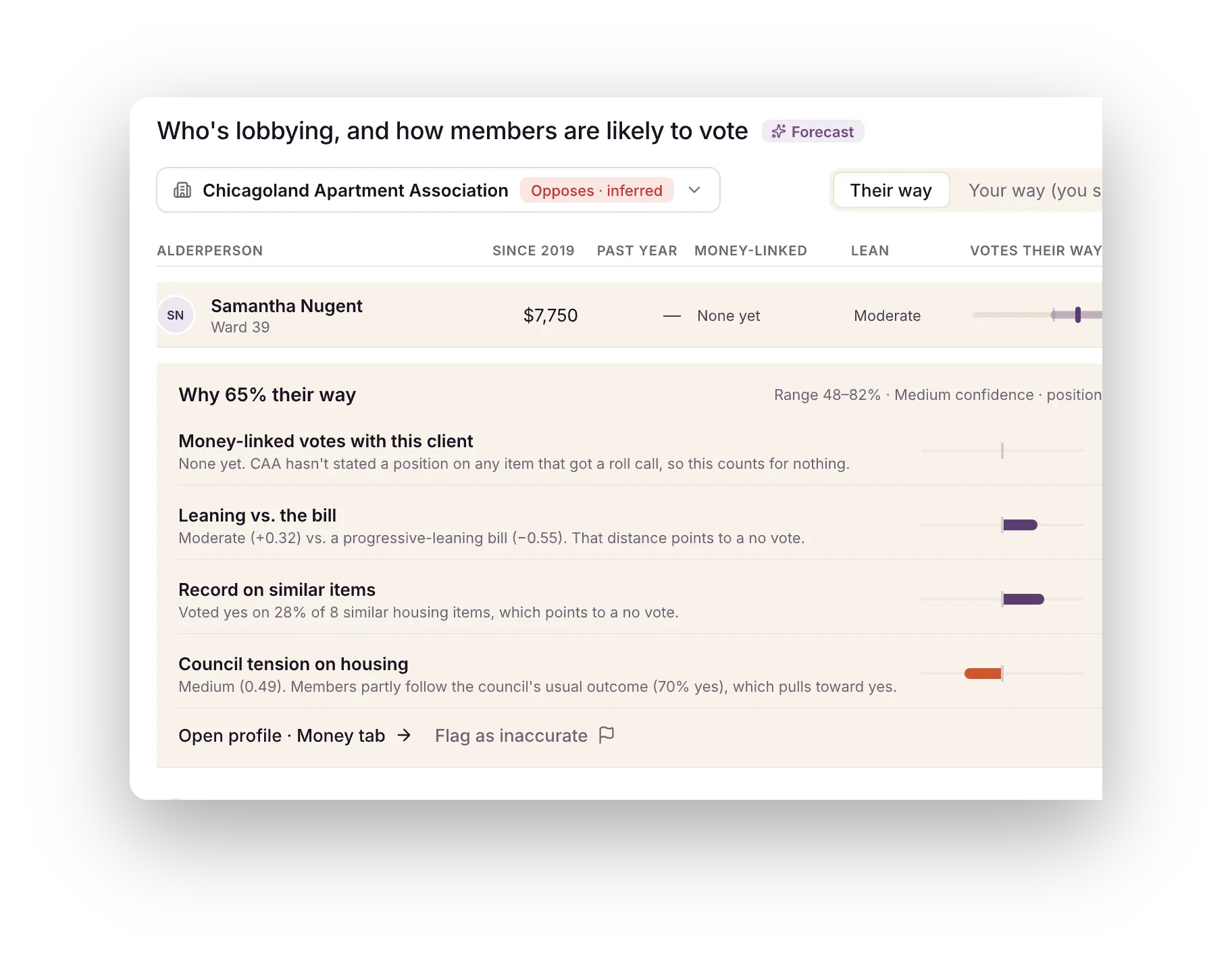 Who’s lobbying, and how members are likely to vote: why one member is 65% their way.