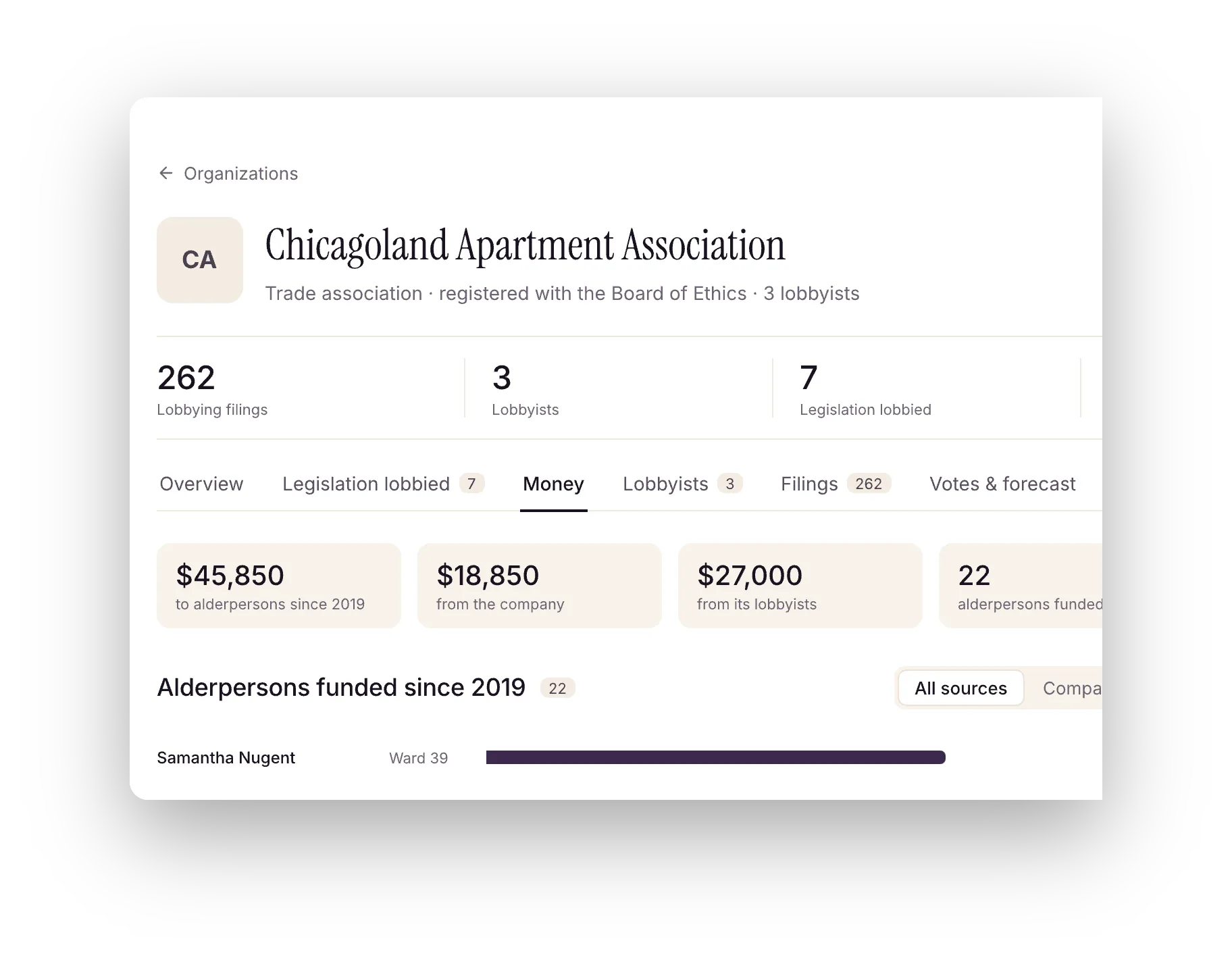 The Chicagoland Apartment Association’s money tab: $45,850 to alderpersons since 2019.